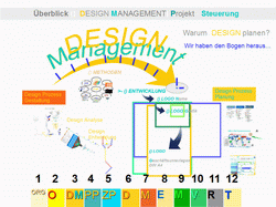 Projekt-Phasen-Plan